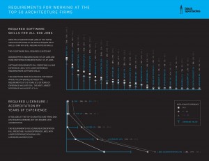 53c44862c07a809eb7000001_want-to-land-a-job-at-one-of-the-top-50-architecture-firms-here-are-the-skills-you-need-to-have-_black_spectacle_infographic_f